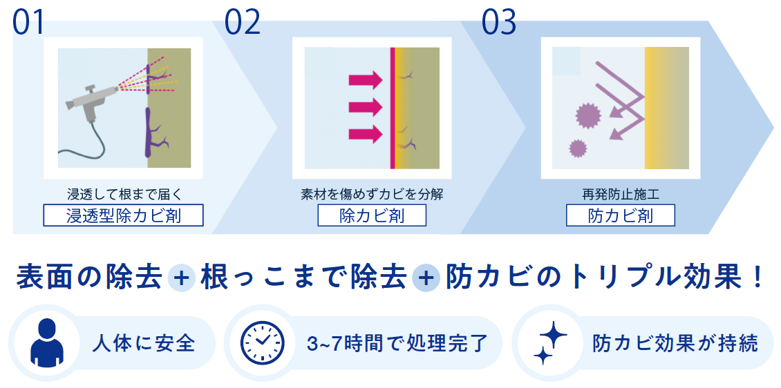 徐カビ・防カビ再発防止